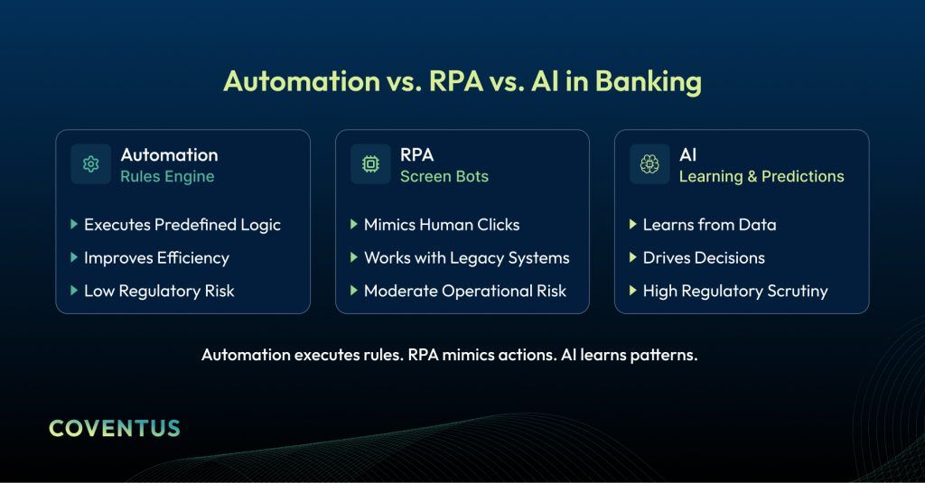 Automation vs. RPA vs. AI in Banking