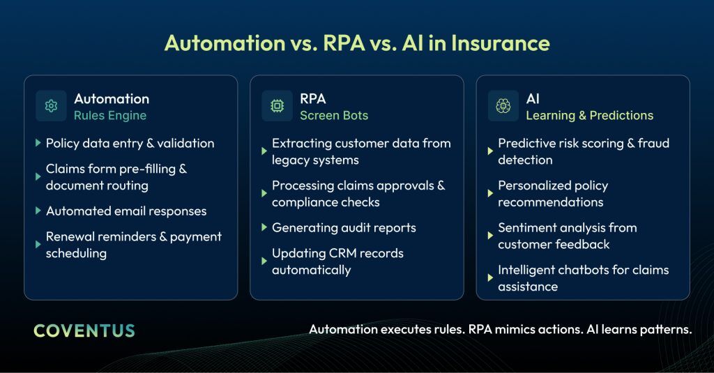 Automation vs. RPA vs. AI in Insurance