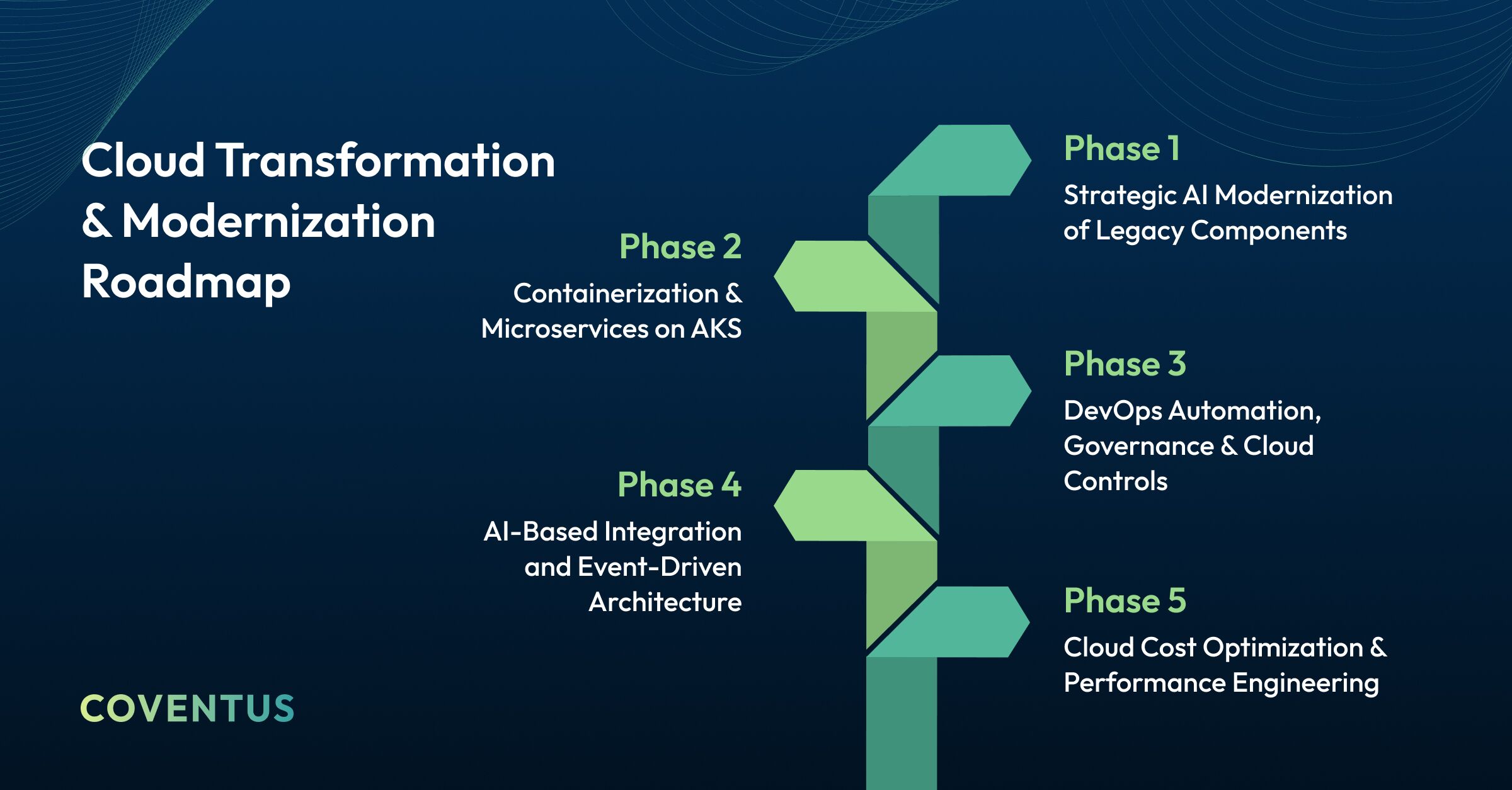 cloud transformation and modernization roadmap