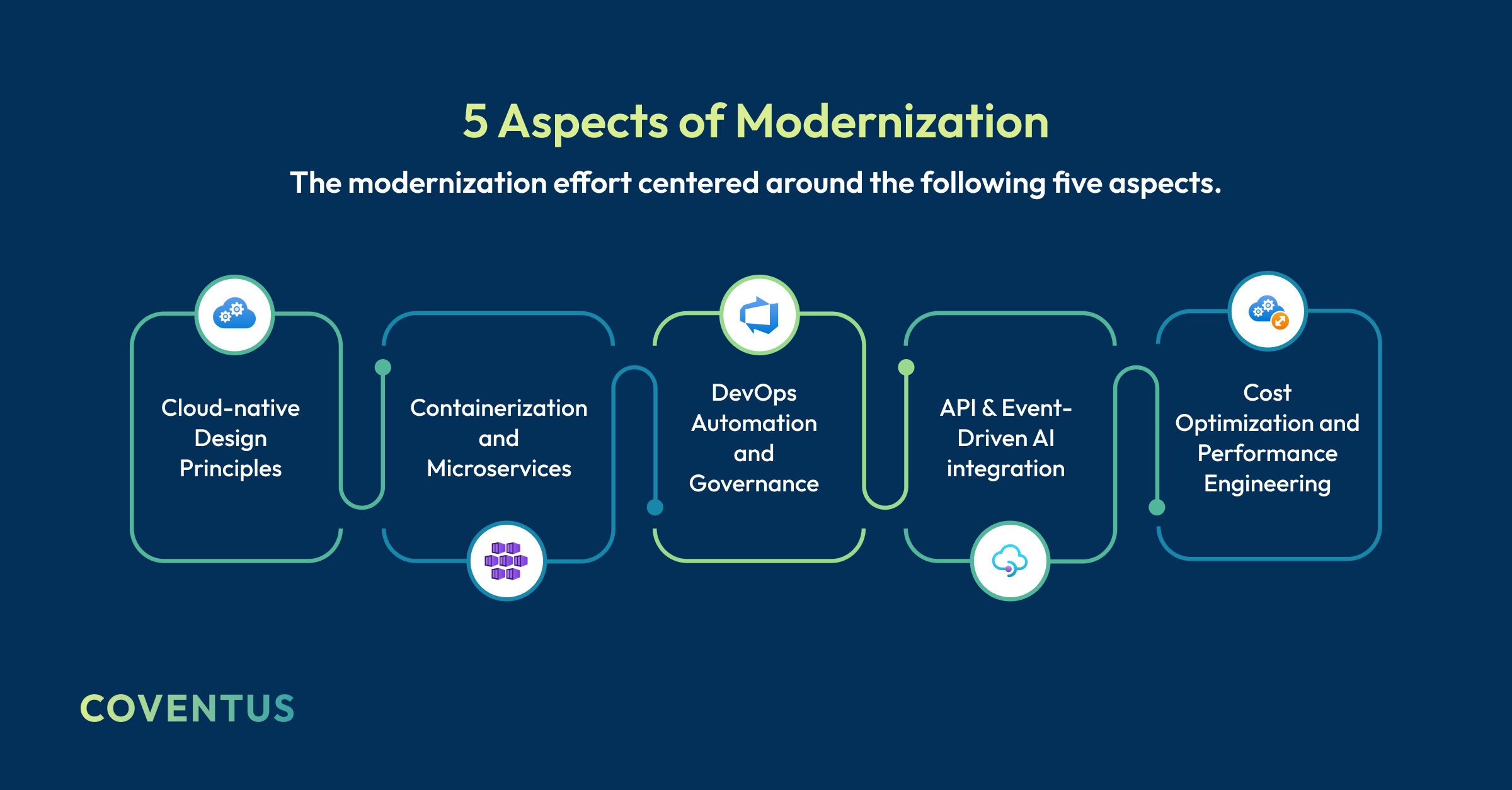 Five aspects of modernization