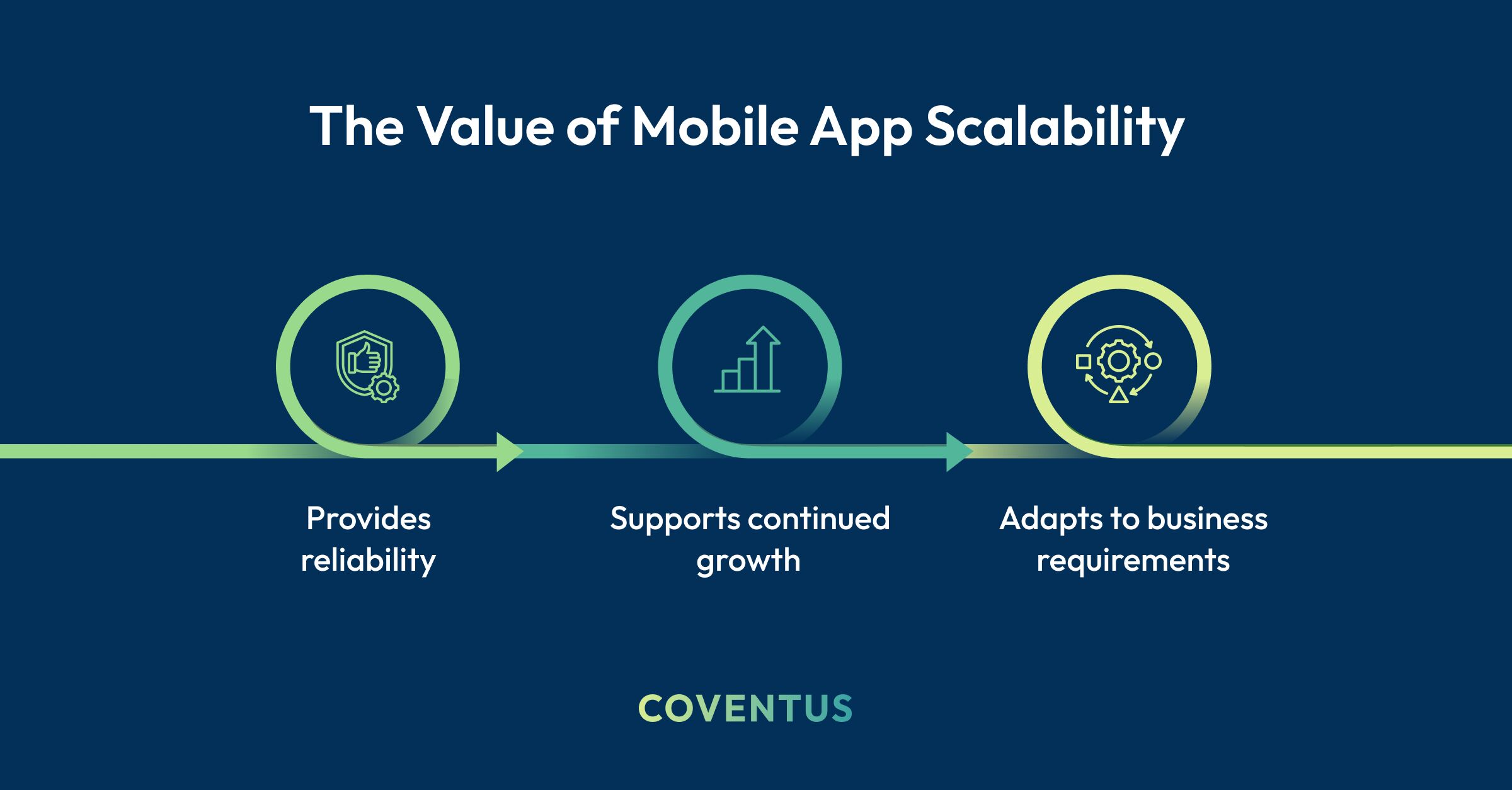 Value of mobile app scalability