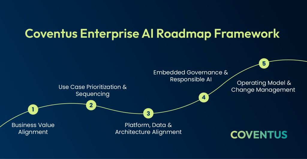 Enterprise AI Roadmap Framework