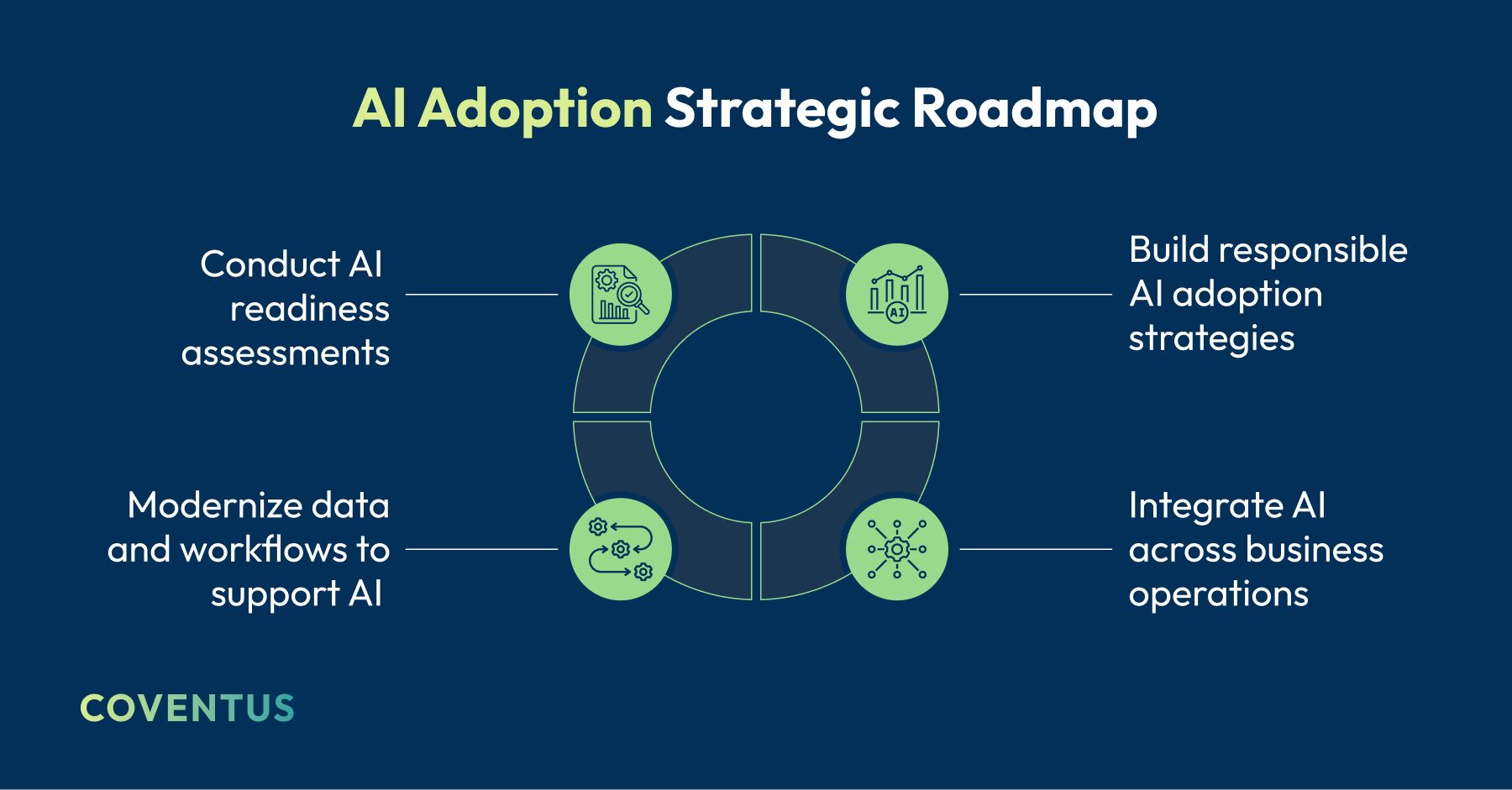 AI adoption strategic roadmap