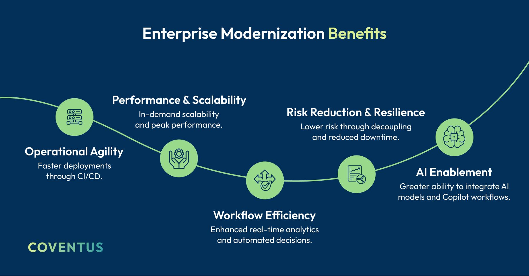 enterprise modernization benefits