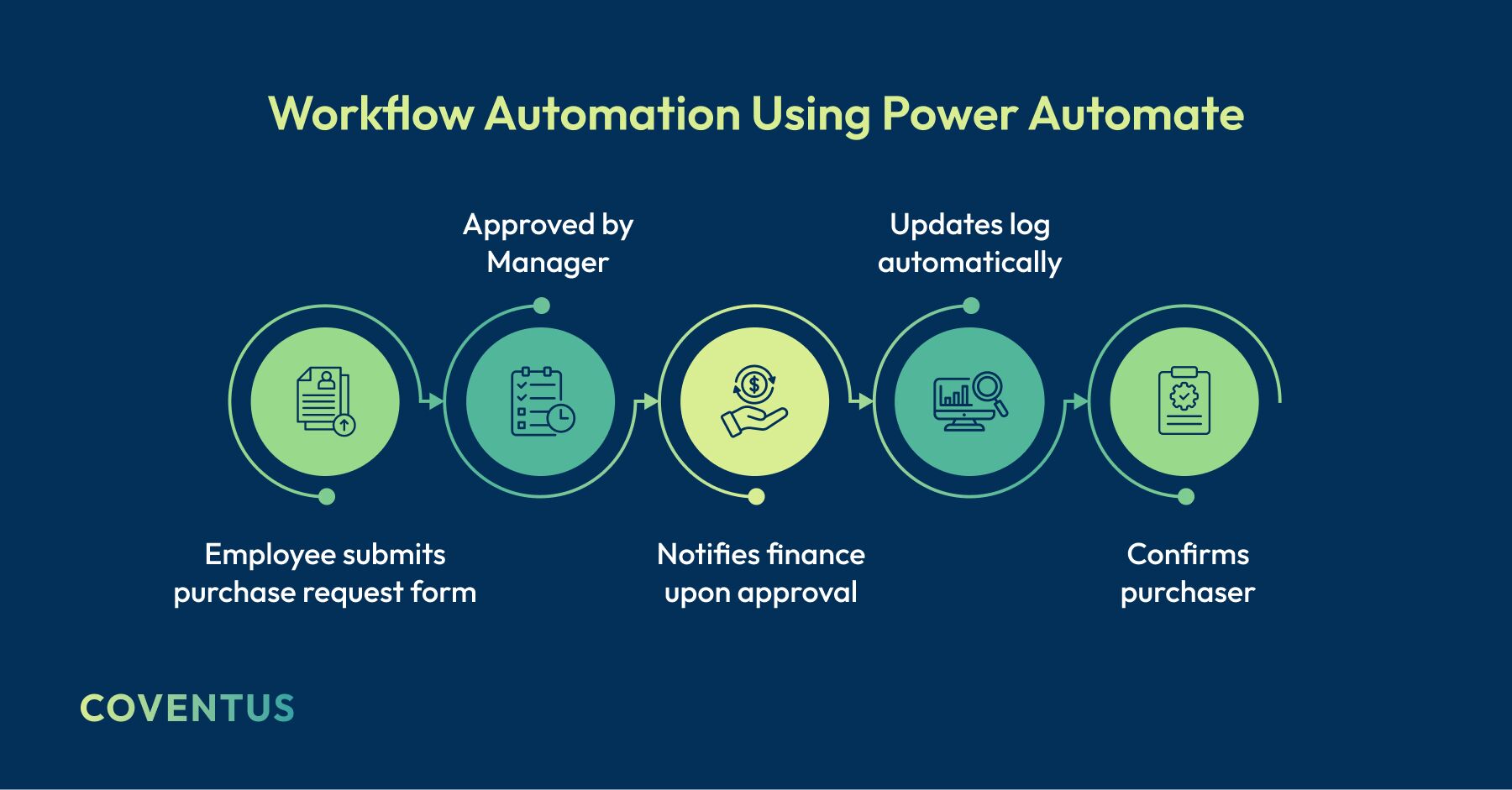 Workflow automation using power automate